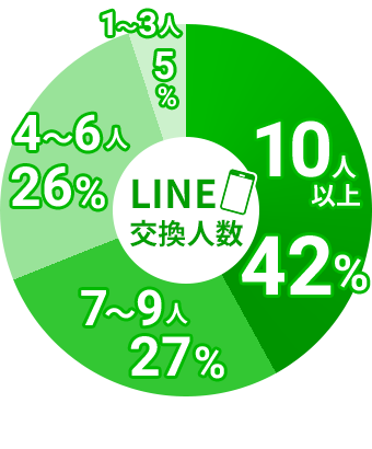 LINE交換人数