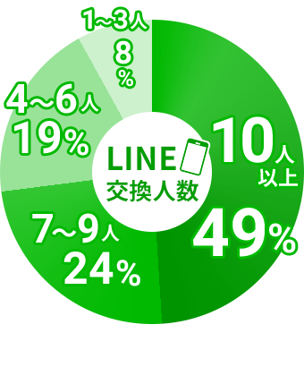 LINE交換人数
