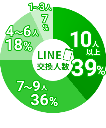 LINE交換人数